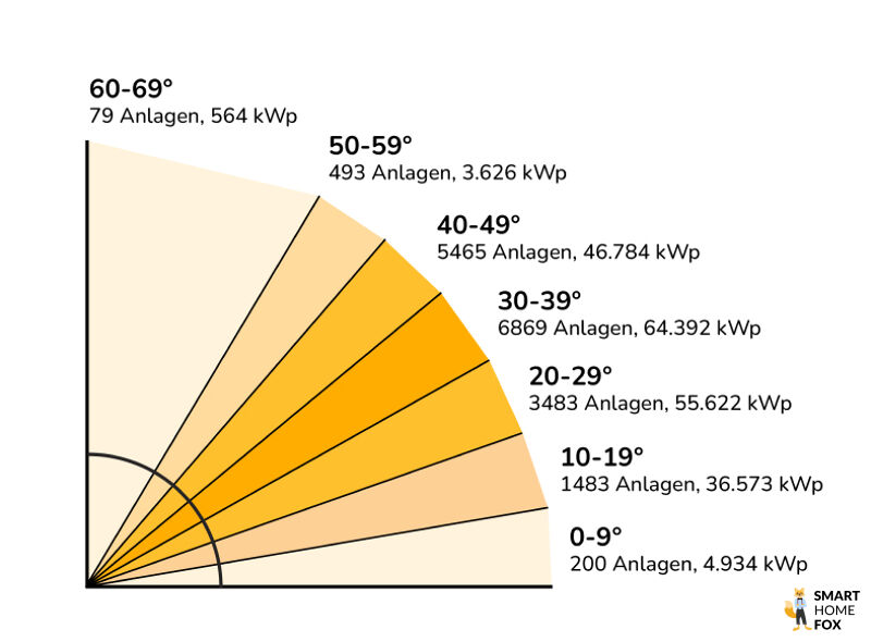 Die optimalen Neigungswinkel im Überblick